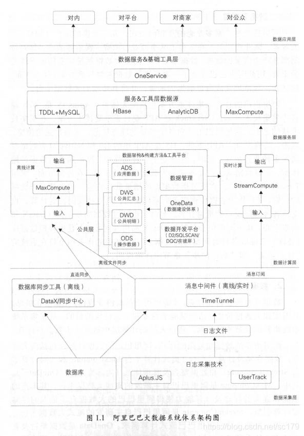 大数据系统架构 大数据系统架构层_数据仓库