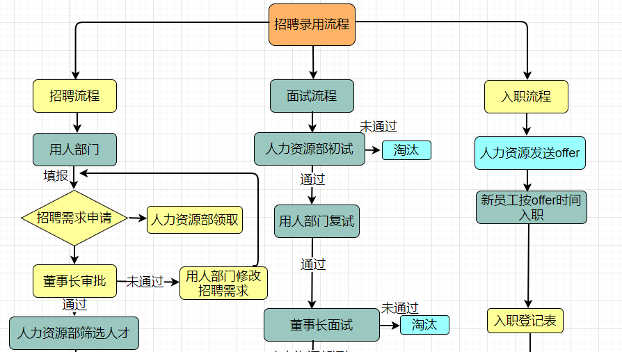 组织架构图设计 组织架构图设计在线_公司结构流程图