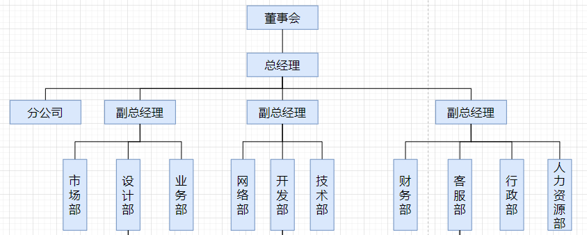 组织架构图设计 组织架构图设计在线_组织架构图设计_03