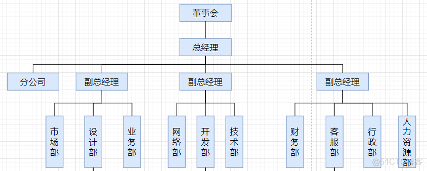 组织架构图设计 组织架构图设计在线_公司组织_03