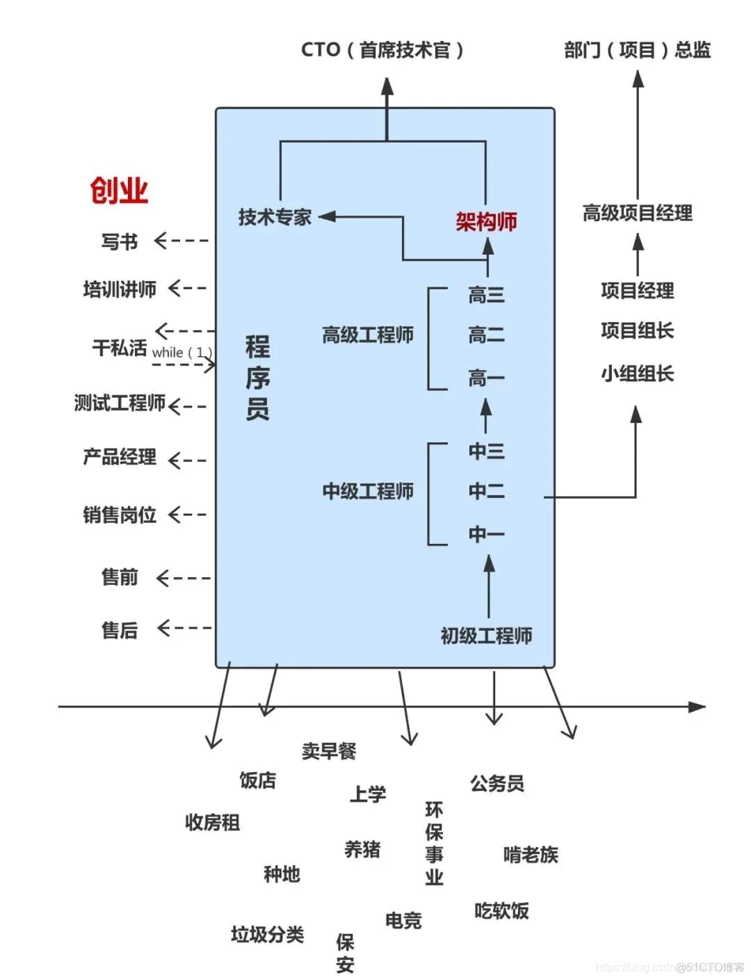 未来架构师那个悖论 架构师发展路线_Android