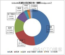 linkedin 架构 linkedin linkedin_网络_02