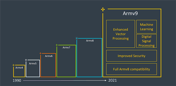 a9指令集架构 armv9指令集什么时候发布_芯片