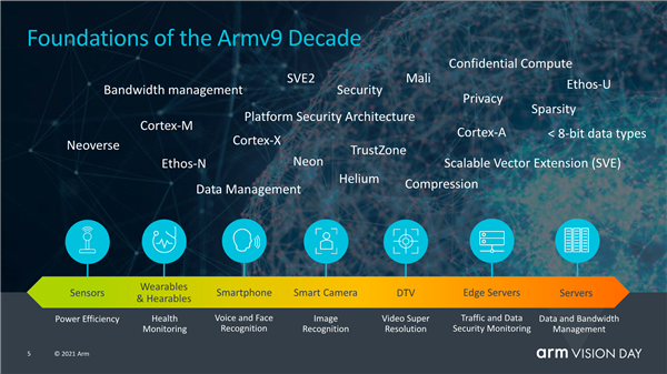 a9指令集架构 armv9指令集什么时候发布_智能手机_02