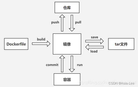 docker port 命令 docker命令总结_linux