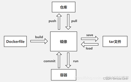 docker port 命令 docker命令总结_docker