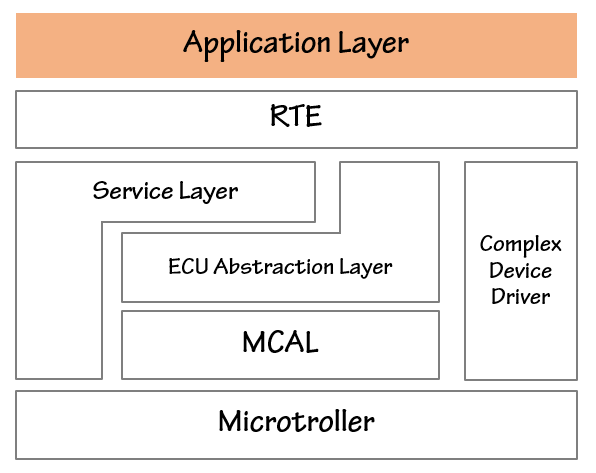 Autosar架构的SBC模块 autosar架构图_Autosar架构的SBC模块_06