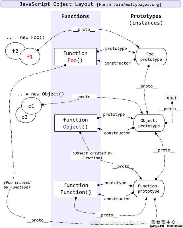 JavaScript中的原型规则 js原型有什么用_原型对象_02