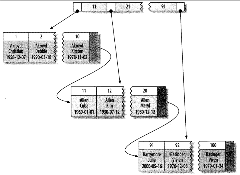 MySQL中key值特征 mysql key_len_聚簇索引