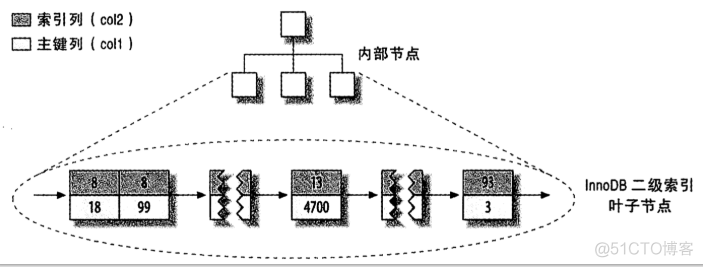 MySQL中key值特征 mysql key_len_数据_02