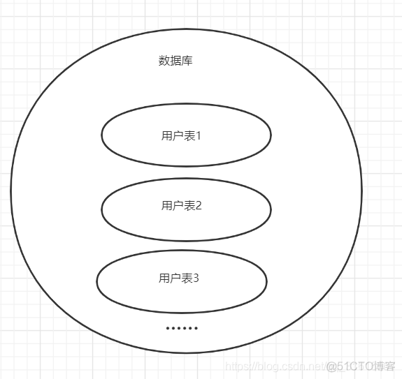 Mysql 分库分表 双写 mysql分库分表实践_java