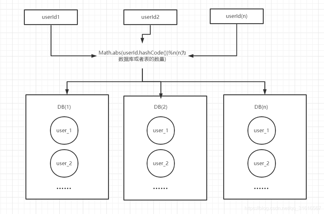 Mysql 分库分表 双写 mysql分库分表实践_java_04