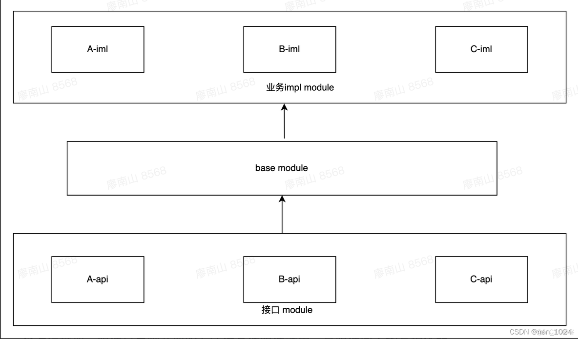 android 怎么组件化开发 android组件化原理_组件化