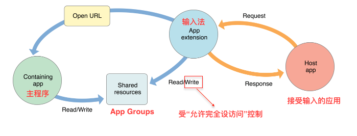 android输入法开发 设置 手机输入法开发_输入法_05