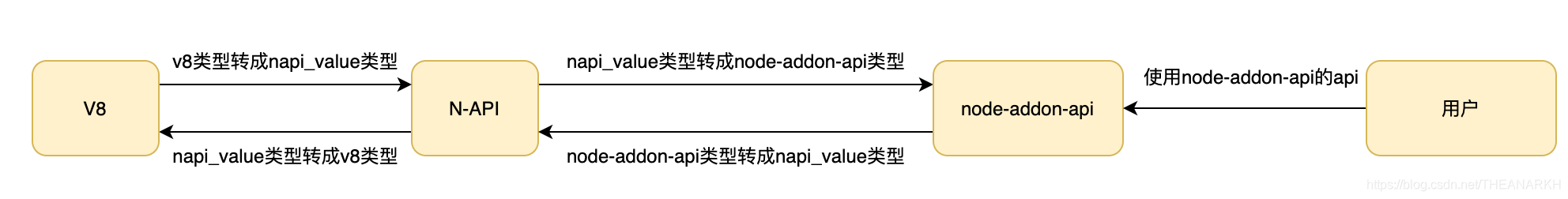 api node模块mongodb node-addon-api_API