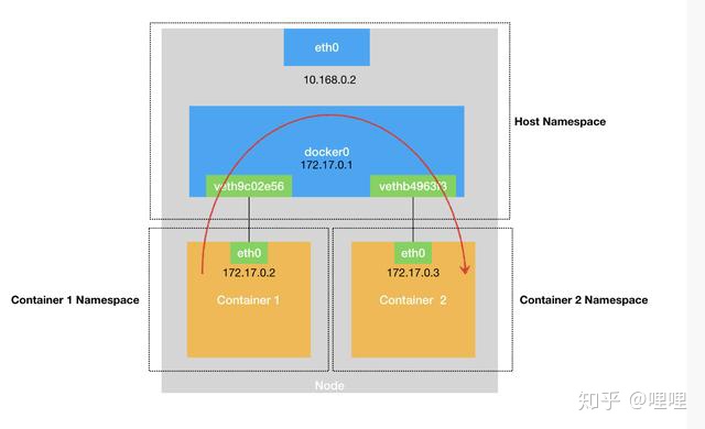 docker0 docker网卡 docker 指定网卡_网络协议栈_03