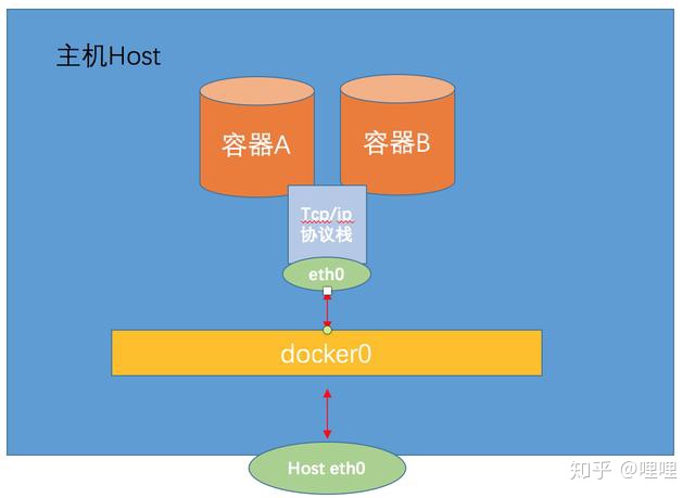 docker0 docker网卡 docker 指定网卡_docker0 docker网卡_04