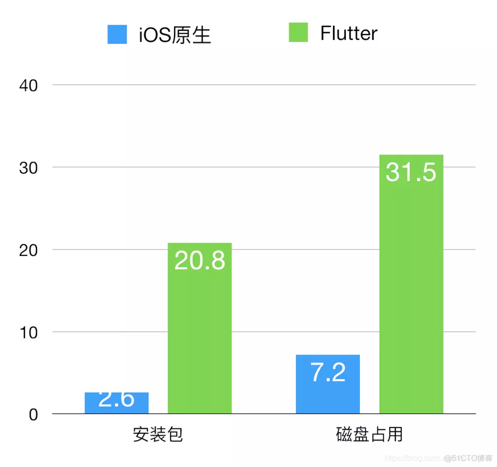 flutter与ios 原生交互 flutter和原生app对比_iOS_04