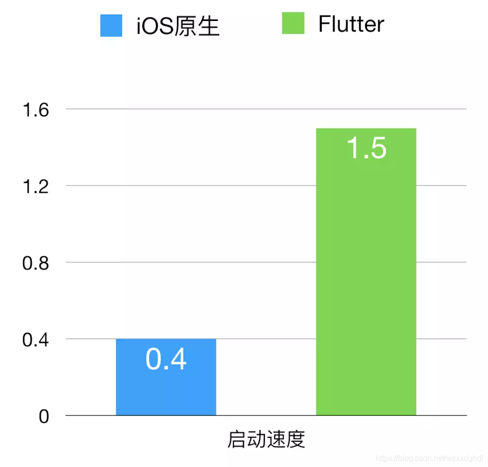 flutter与ios 原生交互 flutter和原生app对比_原生应用_05