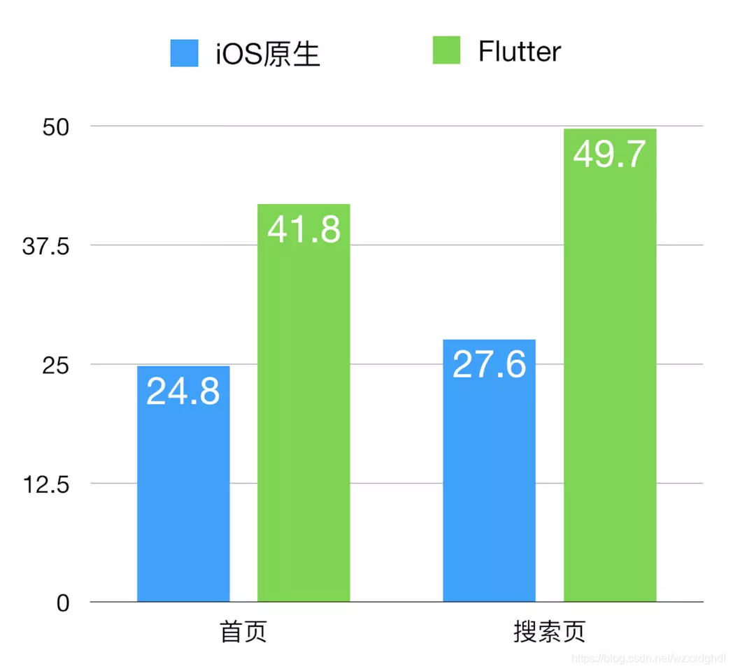 flutter与ios 原生交互 flutter和原生app对比_原生应用_06