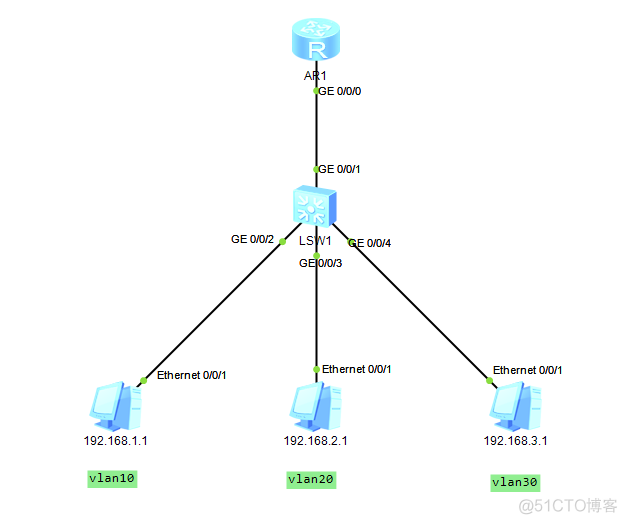 eNSP基础网络学习-v03_OSPF_04