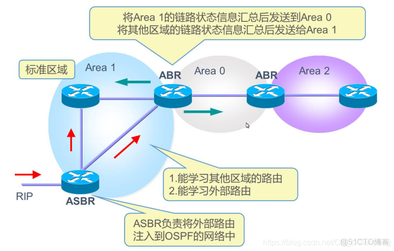 eNSP基础网络学习-v03_OSPF_07