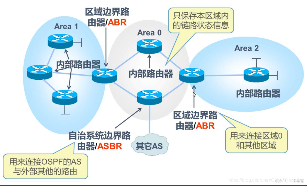eNSP基础网络学习-v03_OSPF_08