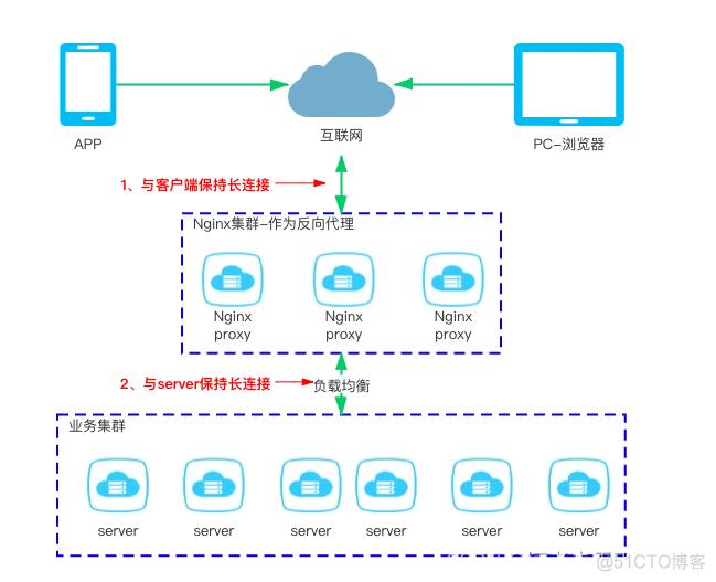 负载均衡 nginx+ keepalived +vip_运维