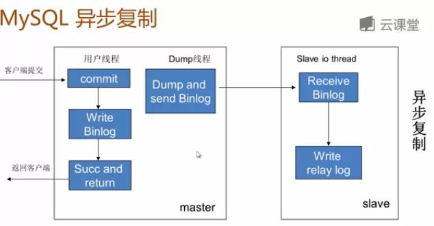 MYSQL 延迟写入 mysql集群延迟_mysql集群和主从区别_02