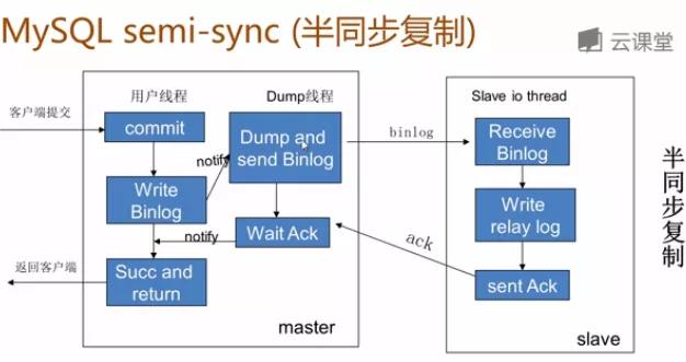 MYSQL 延迟写入 mysql集群延迟_mysql集群搭建_03