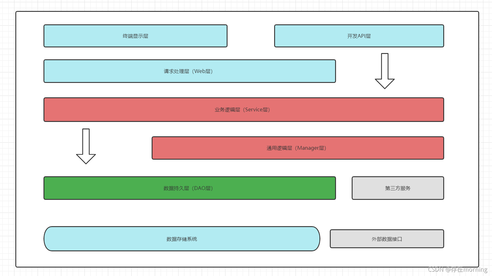 阿里爸爸java开发手册应用分层 manager和service 阿里java架构_版本号