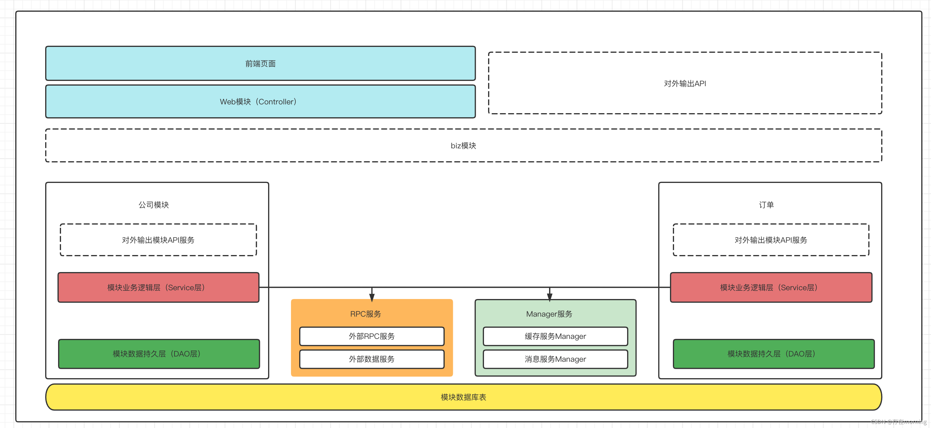 阿里爸爸java开发手册应用分层 manager和service 阿里java架构_java_02