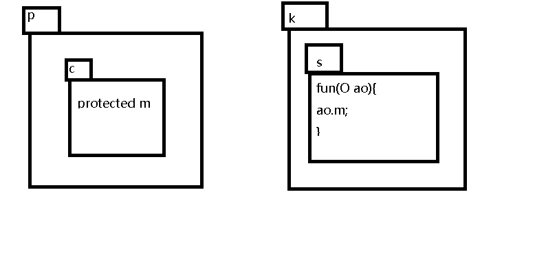 java protected作用域 java里的protected_java