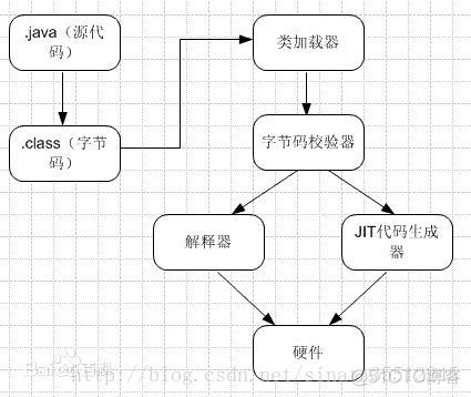 java 什么是虚拟机 java中虚拟机是什么_JVM