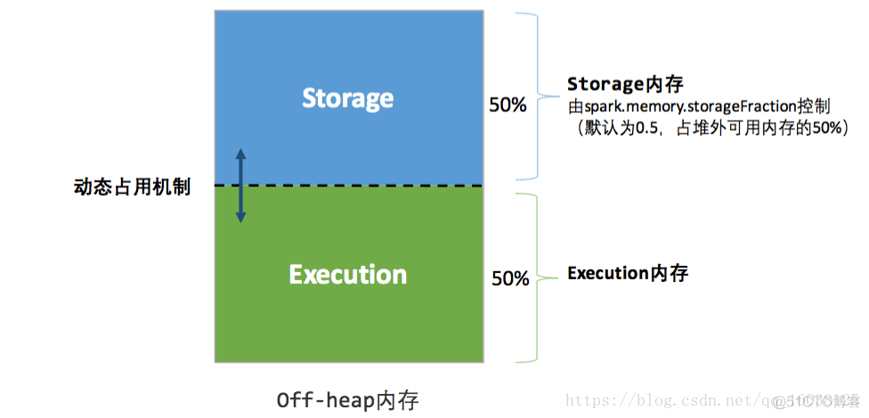 cdh spark内存调优 spark内存管理机制_Storage_04