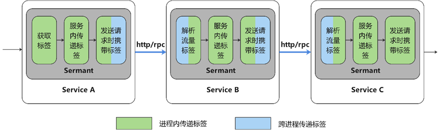 流量治理的基石——基于字节码增强的全链路流量标签透传_灰度_08