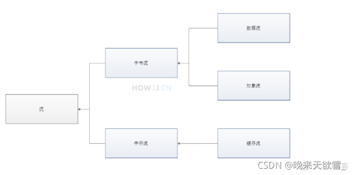 java 字符流和字节流乱码 java中的字节流和字符流_java 字符流和字节流乱码