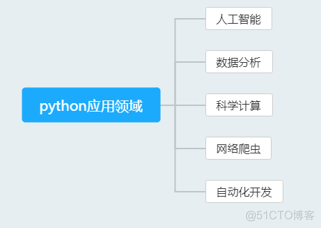 小甲鱼python笔记PDF 小甲鱼python书怎么样_缩进