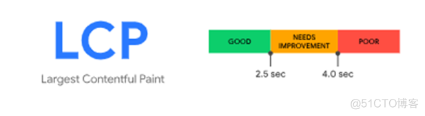 一文带大家了解前端性能测试所涉及的核心性能指标：LCP、FID、CLS、TBT、TTI、FCP、TTFB_主线程_02