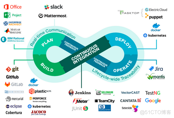 Devops 落地的核心和13条经验总结_API