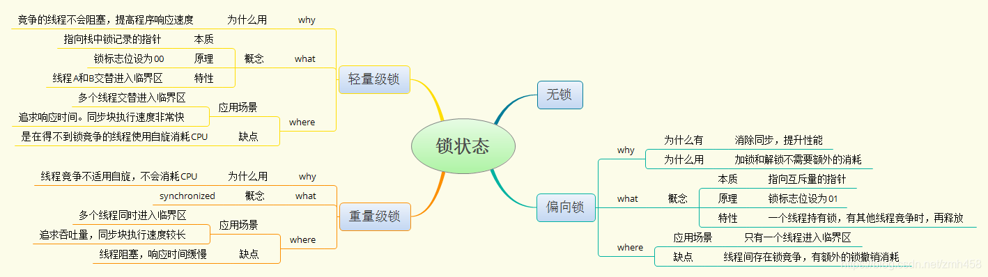 java 状态加锁 java中锁有几种状态_锁的状态