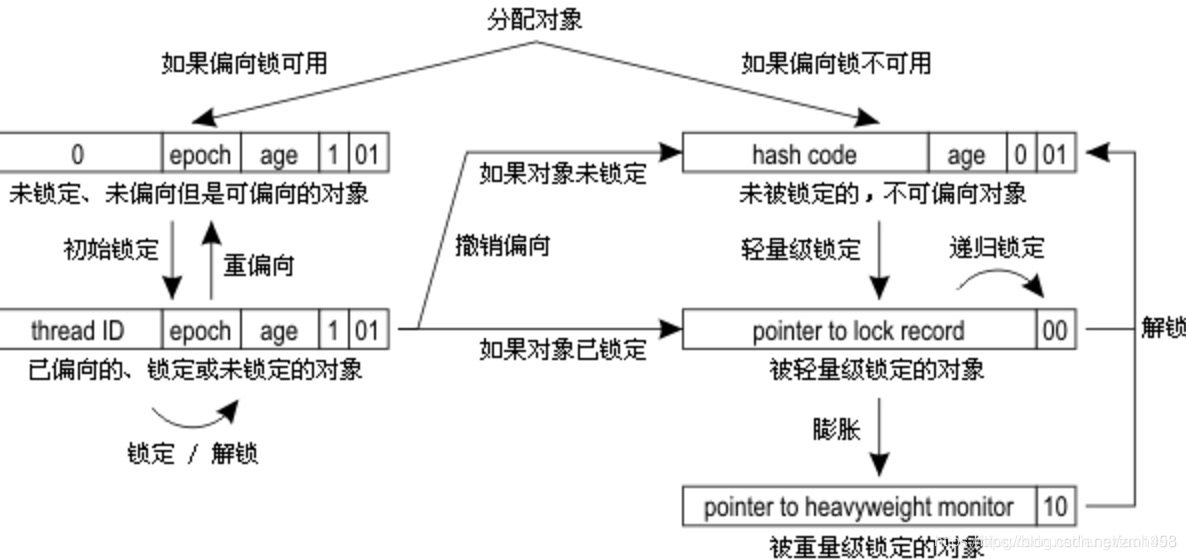 java 状态加锁 java中锁有几种状态_锁的状态_02