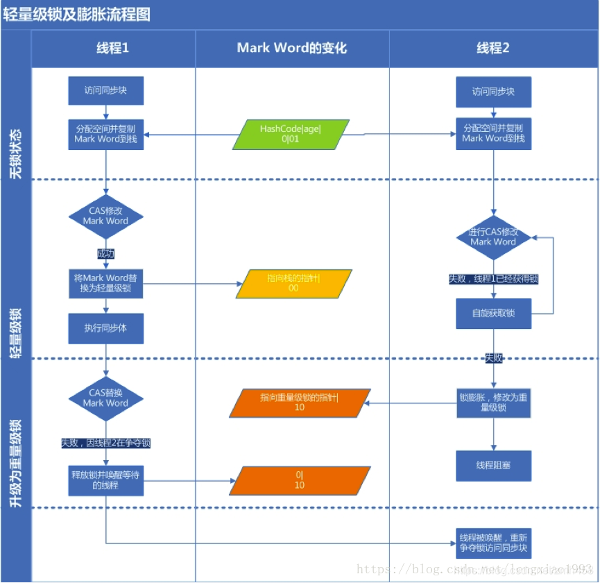 java 状态加锁 java中锁有几种状态_java_06