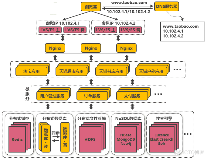 支撑淘宝2020年双十一58.3万笔/秒订单架构的演化之路_微服务架构_12