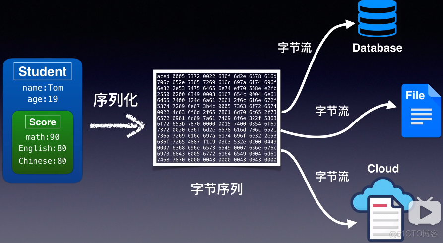 mysql已序列化进行存储 序列化存储数据_android_02