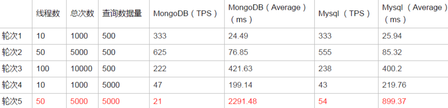 mongo mysql 速度 mysql mongodb 性能_MySQL