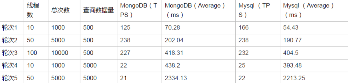 mongo mysql 速度 mysql mongodb 性能_MySQL_02