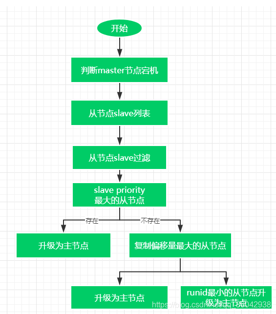 redis集群变成主节点条件 redis集群主节点选举_数据库