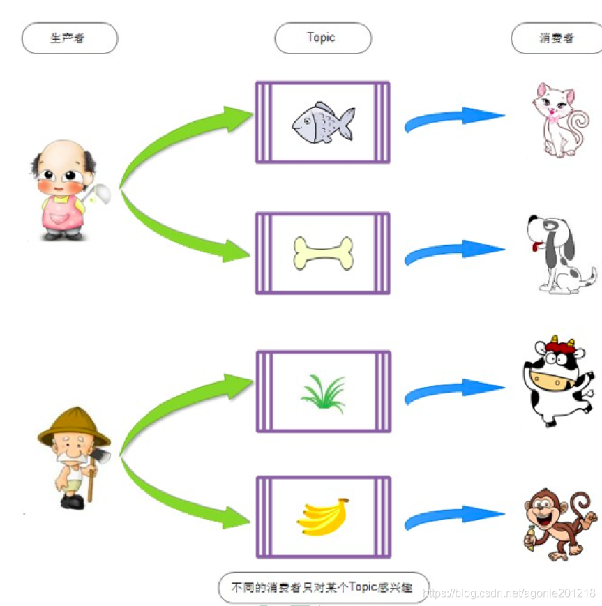 RocketMQ 消费组 java rocketmq 消费组订阅topic_Group