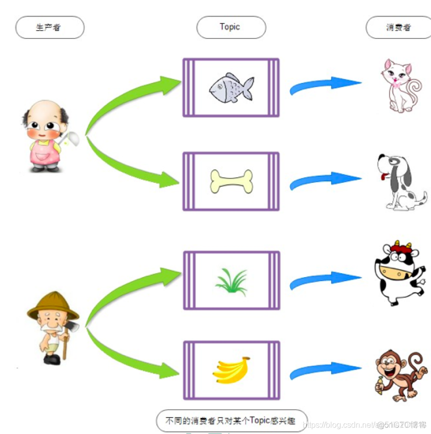 RocketMQ 消费组 java rocketmq 消费组订阅topic_RocketMQ 消费组 java